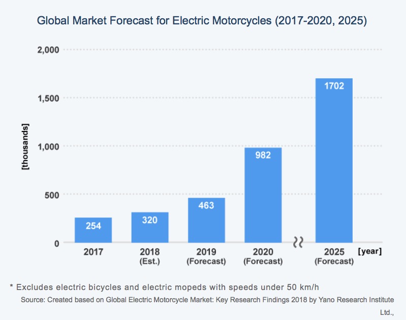 what are the forecasts for electric motorcycle sales?