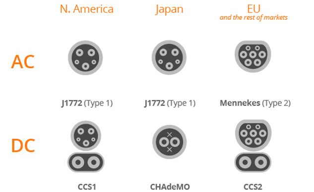 connection plugs for electric motorbikes