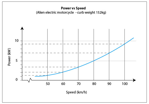 motor power and speed calculator for electric motorbikes