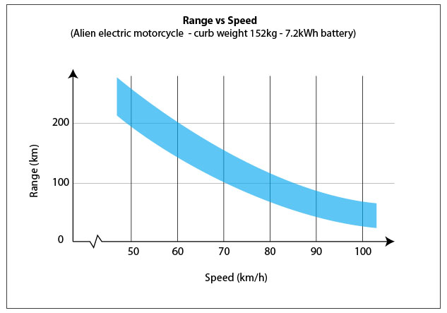 range and speed calculator for electric motorbikes