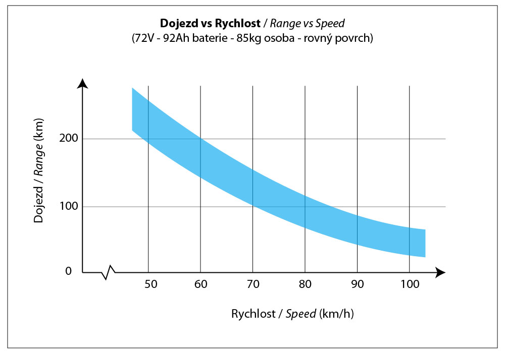 electric motorcycle range vs speed